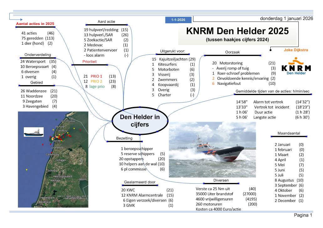 Jaar overzicht KNRM Reddingstation Den Helder