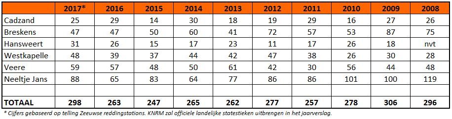 Aantal acties KNRM Zeeland