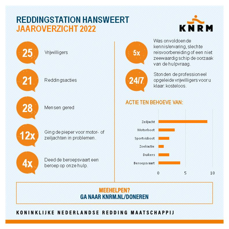 2022KNR_Jaarcijfers_Reddingstations_Social_Basis_A[7342]