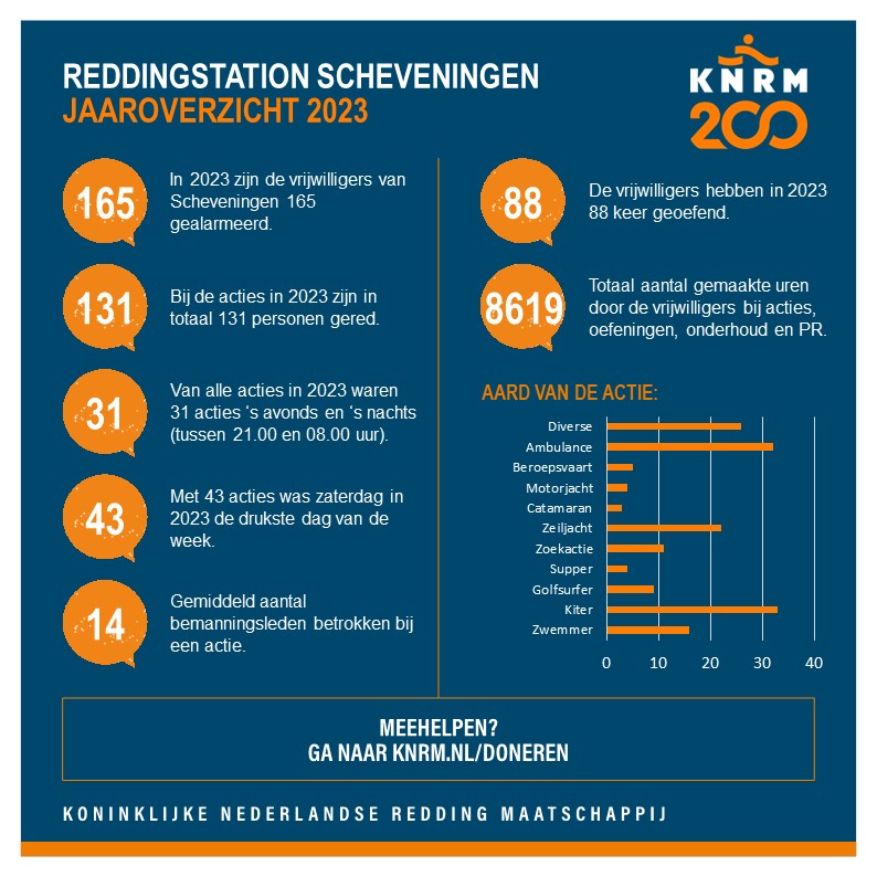 knrmjaarcijfersscheveningen2023